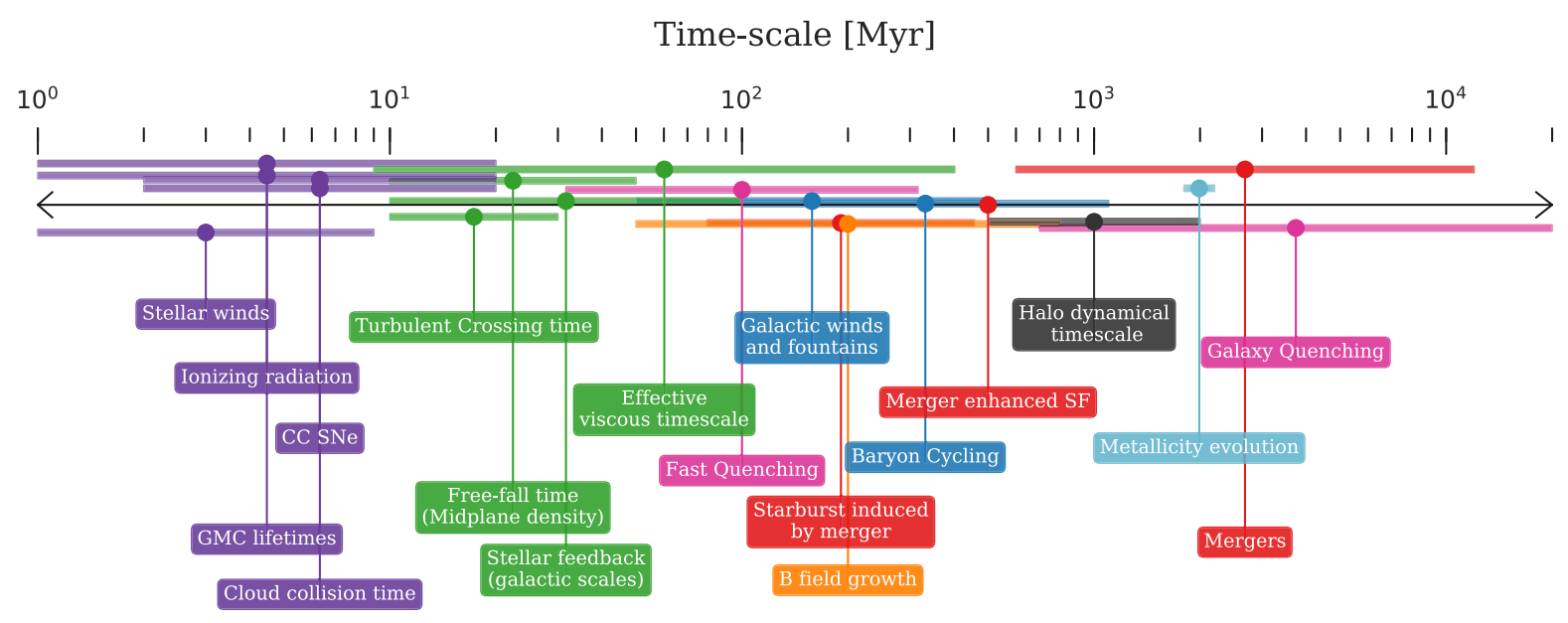 the timescales on which different physical processes affect star formation in galaxies