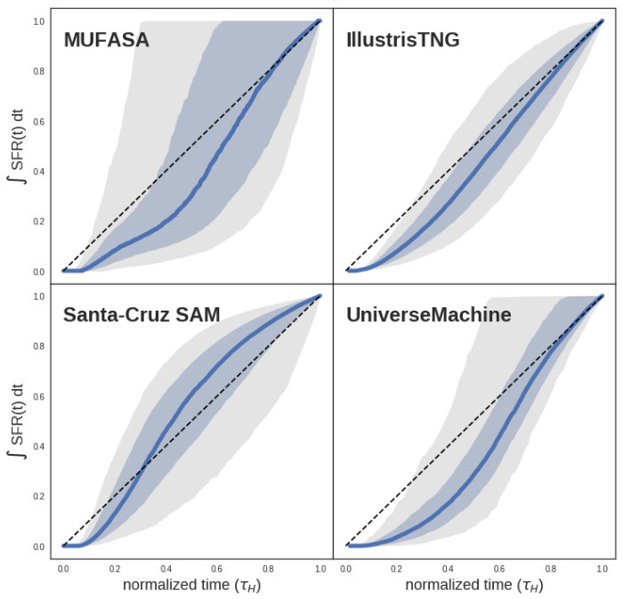 SFH diversity from different simulations